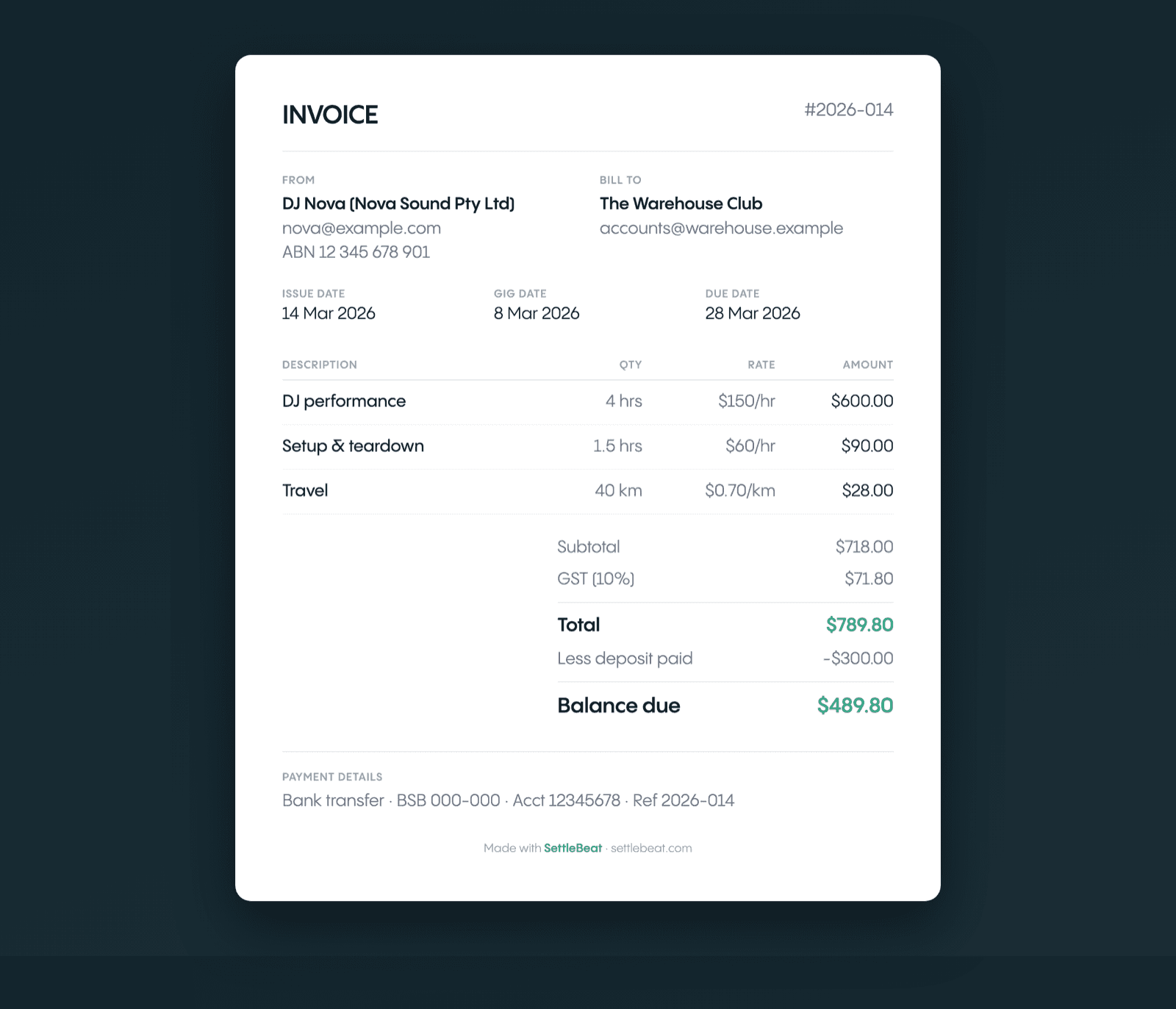 Sample DJ invoice example — a completed invoice for a 4-hour club gig showing itemised lines for DJ performance, setup and teardown, and travel, with GST, a deposit deduction and the balance due